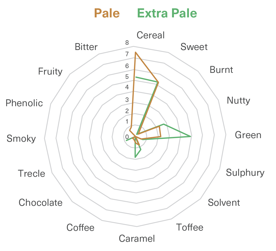 Planet Malt Flavor Wheel